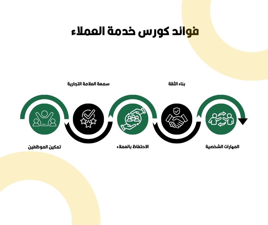 أفضل دورات خدمة العملاء 