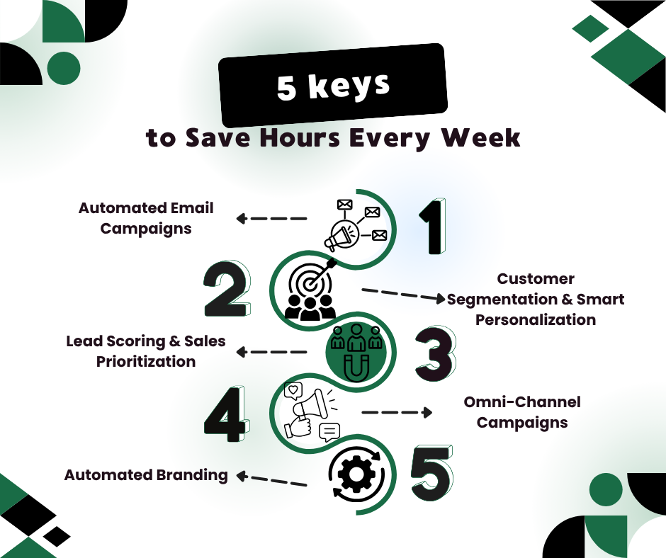 Marketing Automation in USA
