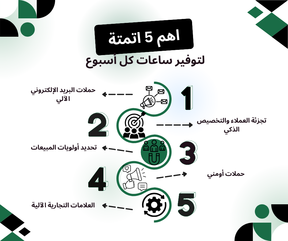 أتمتة التسويق في أمريكا